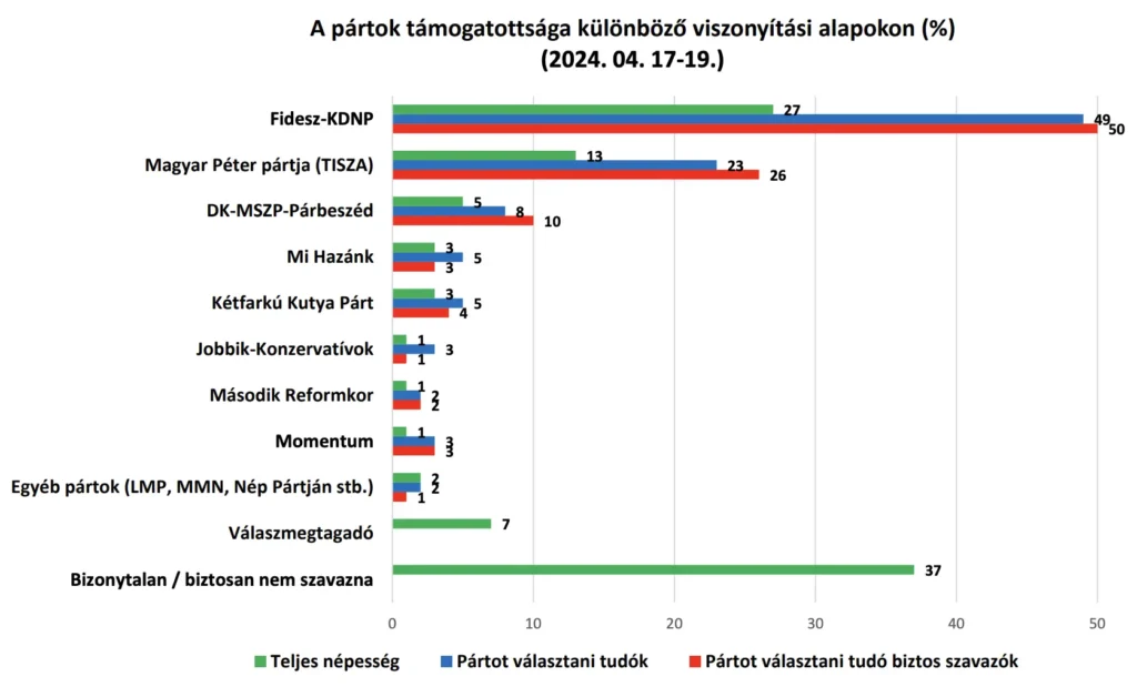 Pártok támogatottsága 2024 májusában az Iránytű Intézet szerint