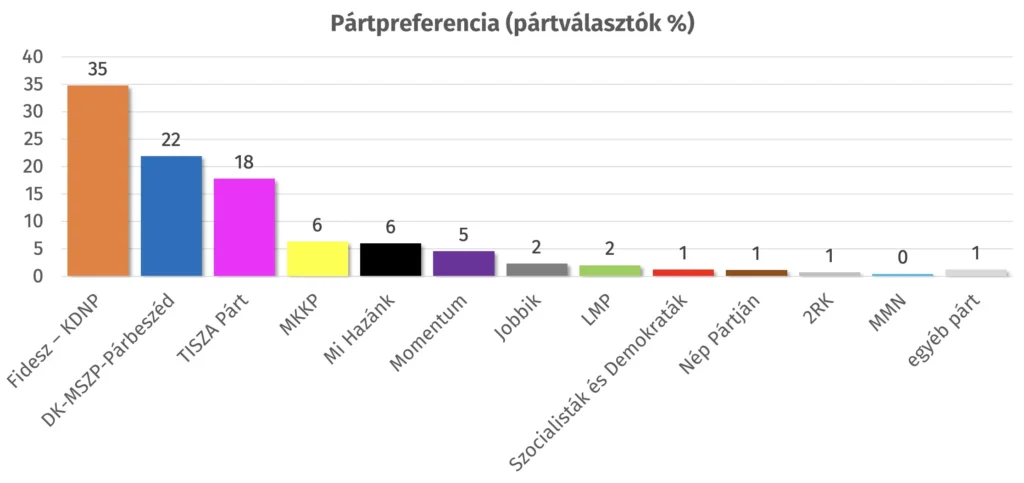 Pártok támogatottsága 2024 májusában a Republikon Intézet közvélemény-kutatása szerint