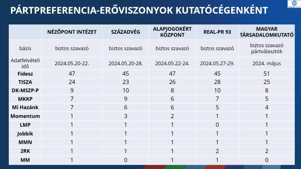 Pártok támogatottsága 2024 júniusában öt közvélemény-kutató cég szerint.