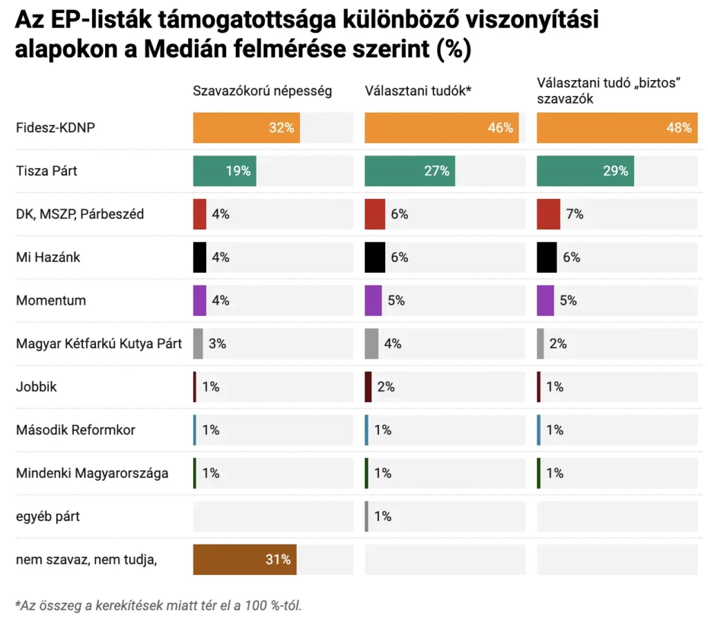 Pártok támogatottsága 2024 júniusában a Medián szerint.