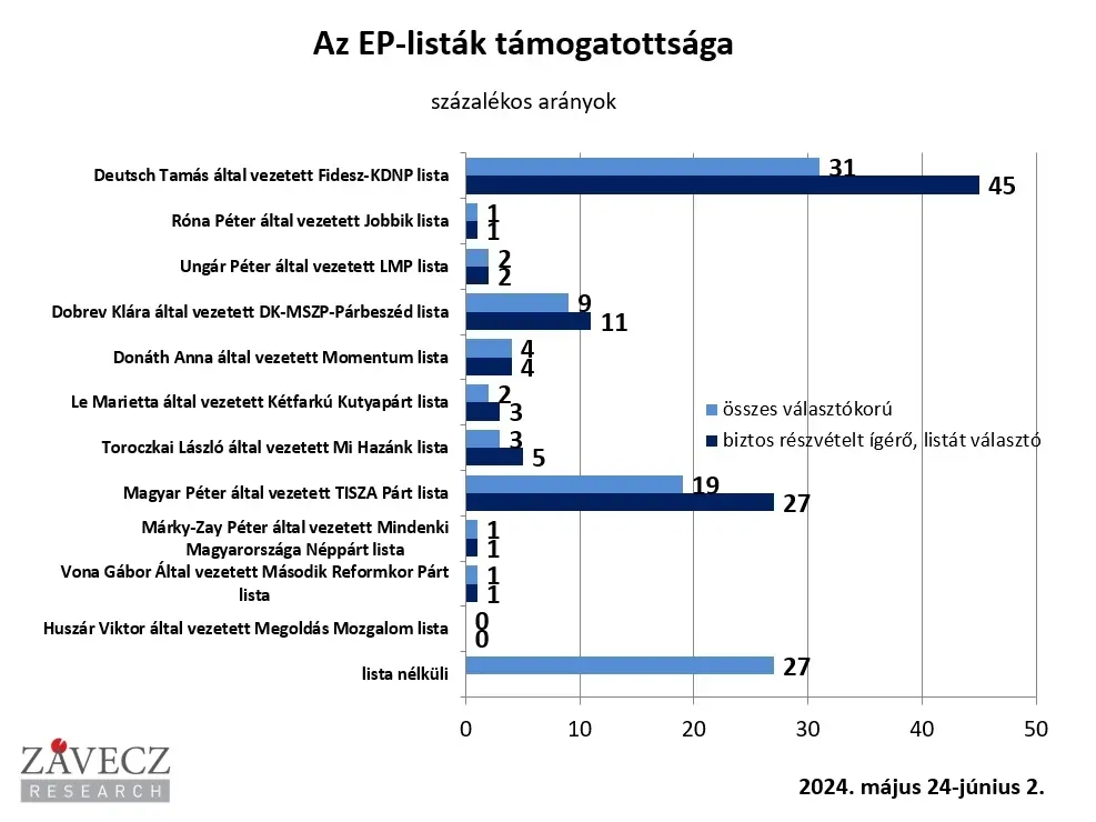 EP-listák támogatottsága a Závecz adatai szerint