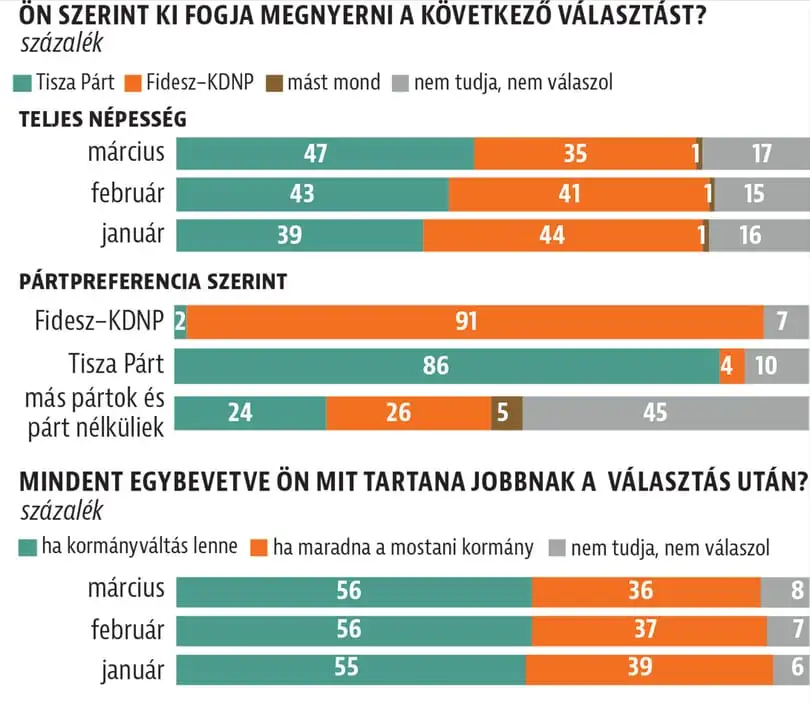 Magyar pártok támogatottsága 2026 márciusában: Ki fogja megnyerni a következő választást?