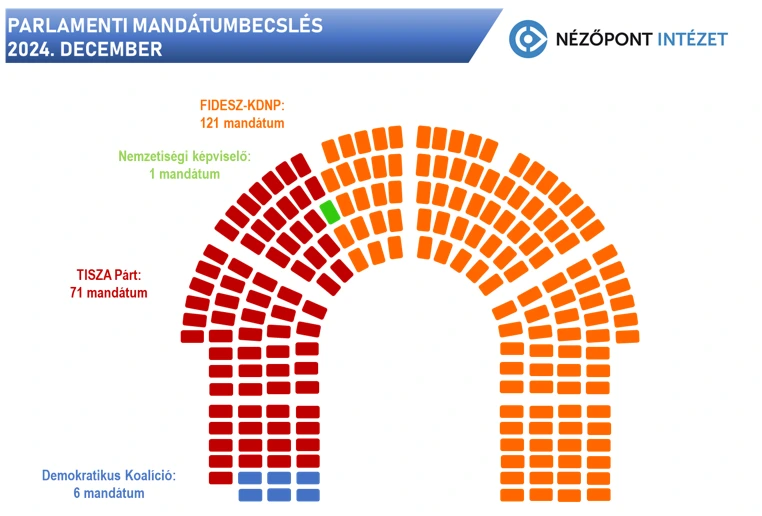 Pártok támogatottsága: a Nézőpont Intézet parlamenti mandátumbecslése