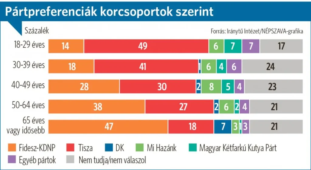 Pártok támogatottsága az Iránytű Intézet szerint.