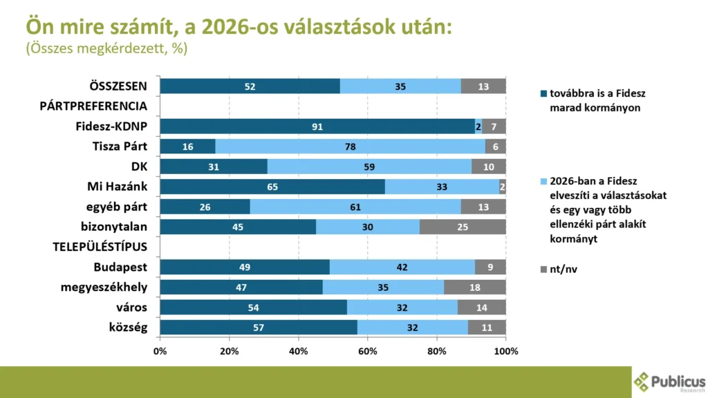 Ki mire számít jövőre? A várakozások a pártpreferencia szerint változnak.