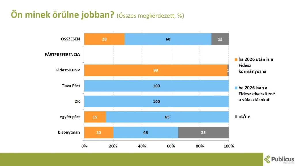Ön minek örülne jobban? A várakozások a pártpreferencia szerint változnak.