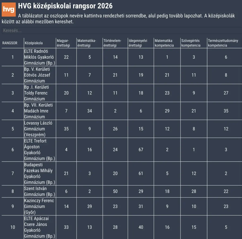 Legjobb középiskolák: HVG középiskolai rangsor 2025