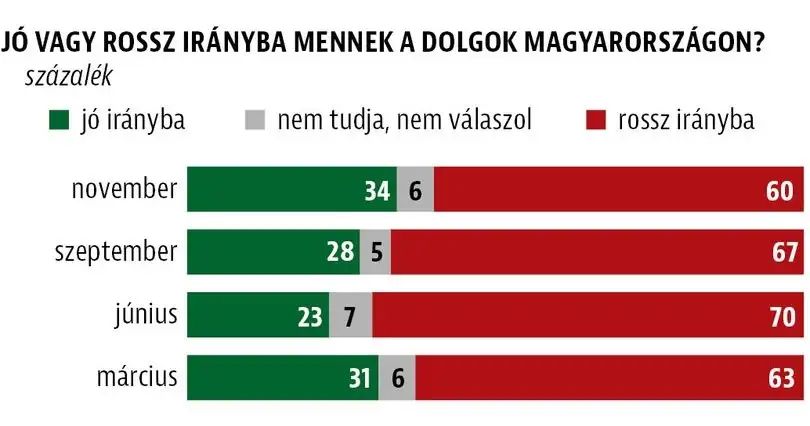 Magyar pártok támogatottsága: a Medián 2025. novemberi kutatása a társadalom közérzetéről
