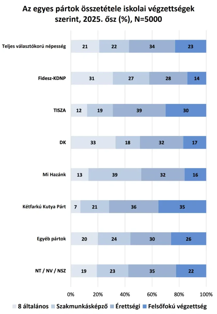 Pártok támogatottsága iskolai végzettség szerinti bontásban 2025. őszén az Iránytű Intézet szerint.