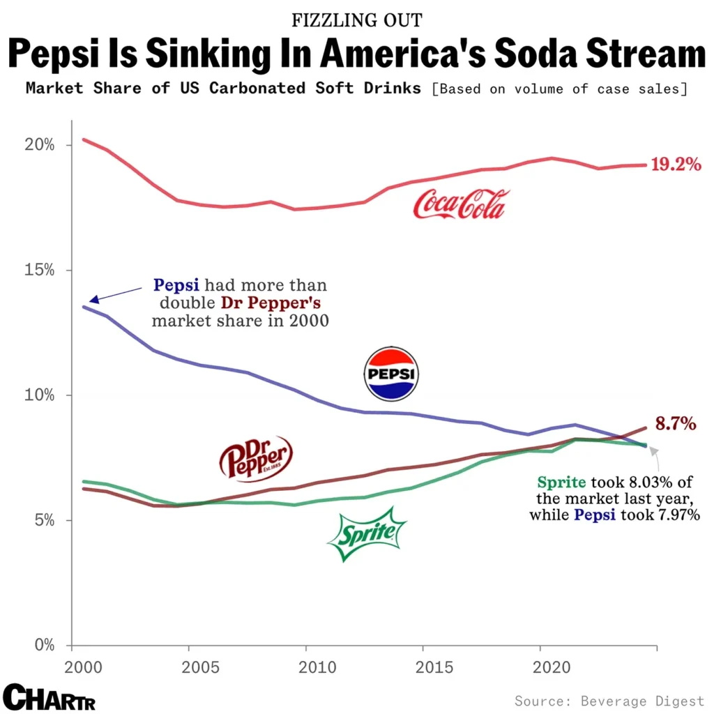 A legnépszerűbb amerikai üdítők piaci részesedése az USA-ban 2000 és 2024 között