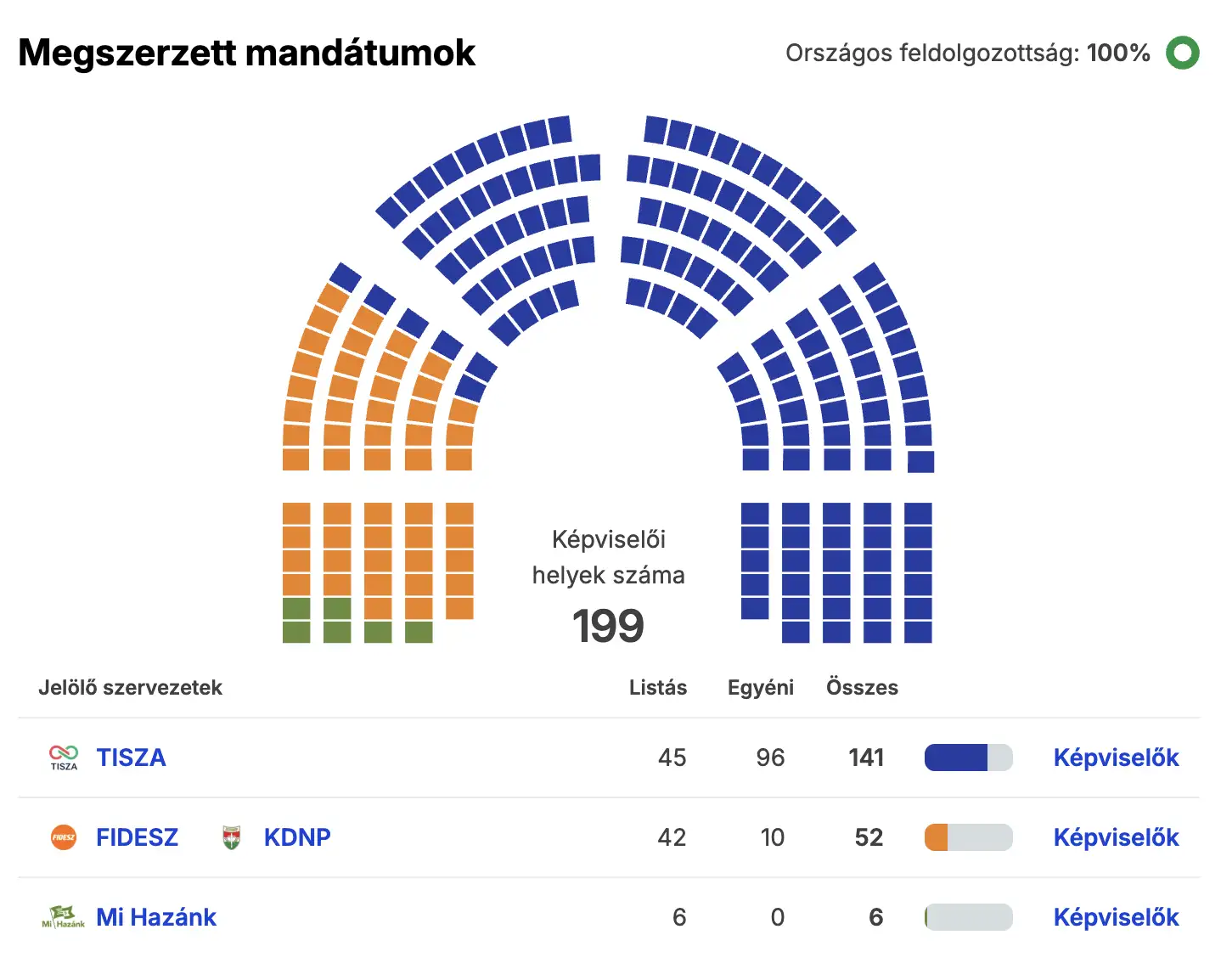 A 2026-os országgyűlési választás eredménye