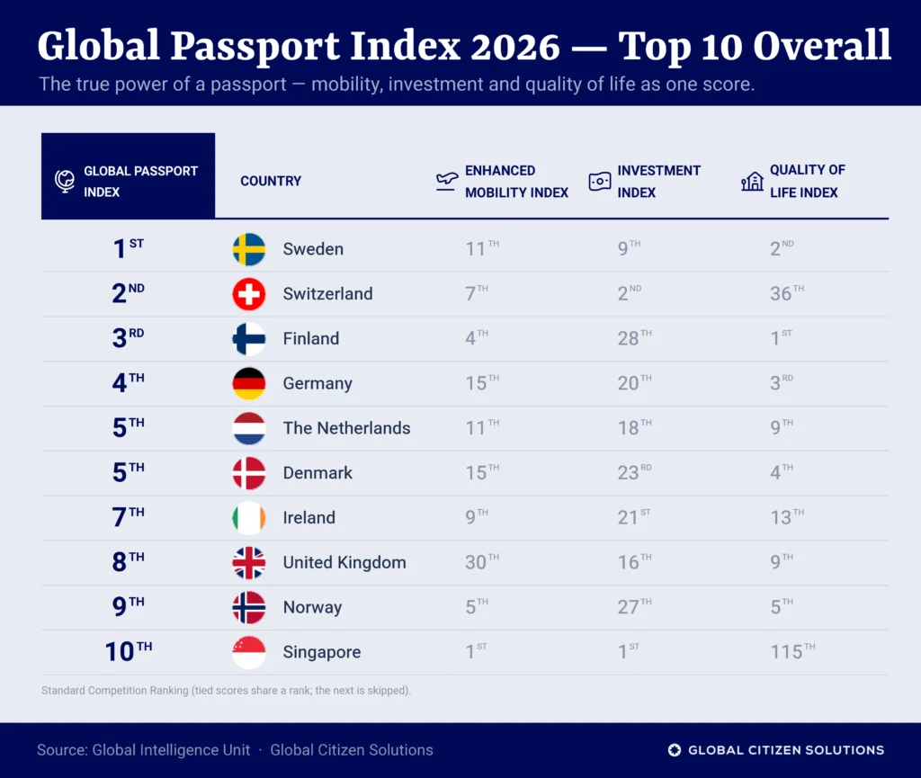 Global Passport Index 2026: legjobb útlevelek top 10 listája
